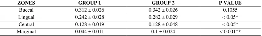 Table 1: Evaluation of the premolar rest area 