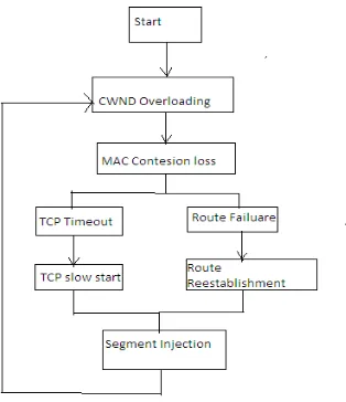 Fig. 1 shows a cycle of the TCP Fig.1 cycle of the TCP cwnd overshooting problem cwnd overshooting problem it
