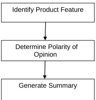 Fig 1. Major phases in mining and summarizing reviews 