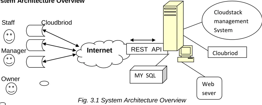 Fig. 3.1 System Architecture Overview 