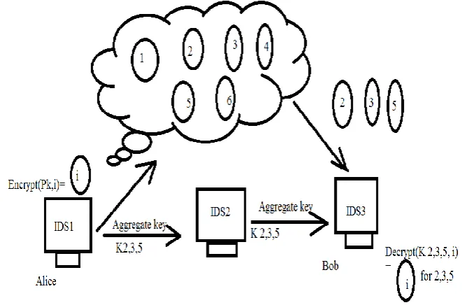 Fig 3. Proposed architecture 