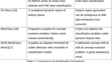 Table 1: Comparison of classification Techniques result.  