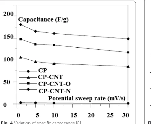 Fig. 4 Variation of specific capacitance [8]