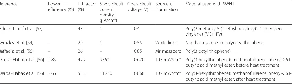 Table 4 Reported photovoltaic characteristics of the cell