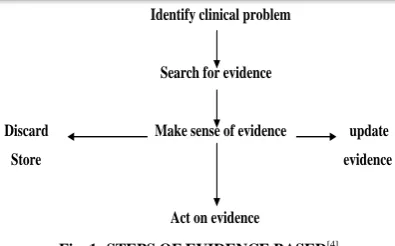 Fig. 1: STEPS OF EVIDENCE BASED[4] 