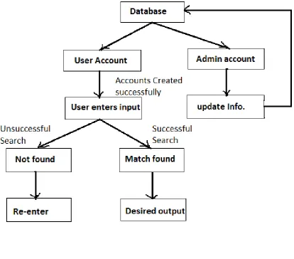 Fig. 3.1 Flow Diagram of Project 