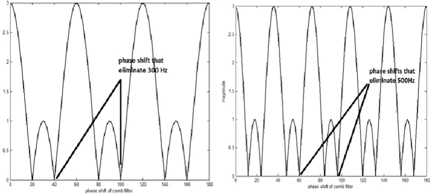 Fig.5: Magnitude of transfer function against phase shift variation at certain frequency 