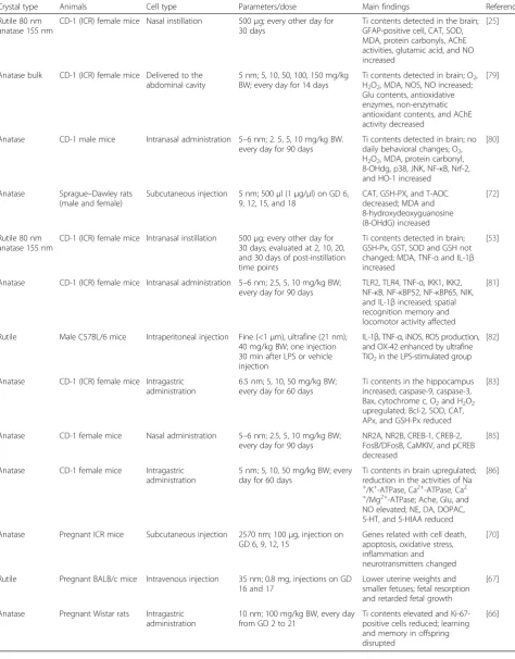 Table 2 Toxic effects of TiO2 NPs on CNS in in vivo studies
