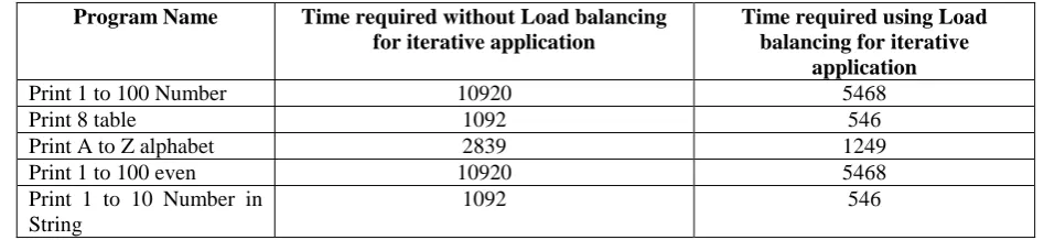 Table 1: Result of Task Scheduling   