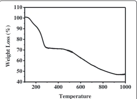 Fig. 1 TGA curve of CZTSSe precursor with the target ratios (Cu/(Zn+ Sn) = 0.8 and Zn/Sn = 1.22)