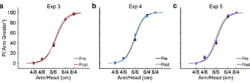 Figure 3: Psychometric curves for control experiments (Exp. 3-5) 