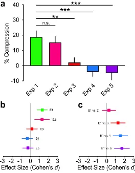 Figure 4: Comparison between Experiment 1 and all other experiments 