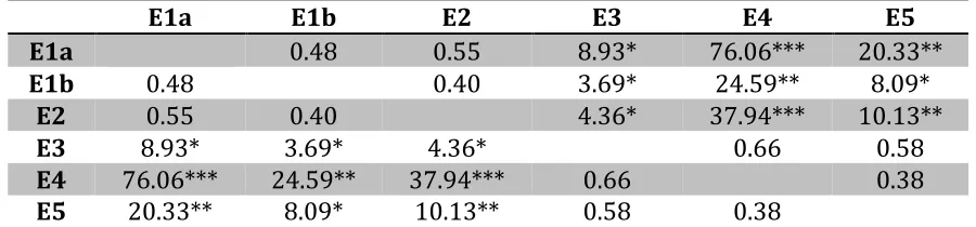 Table 1. Bayes Factors for all possible experimental comparisons. 