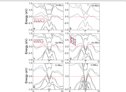 Fig. 3 Calculated band structures of Sb(111) films with surface coating: a 3 BL with one surface covered by H atoms (H-3 BLs), b H-3 BL withoutSOC, c Ag-3 BL, d Au-3 BL, e O-3 BL, and f O-6 BL