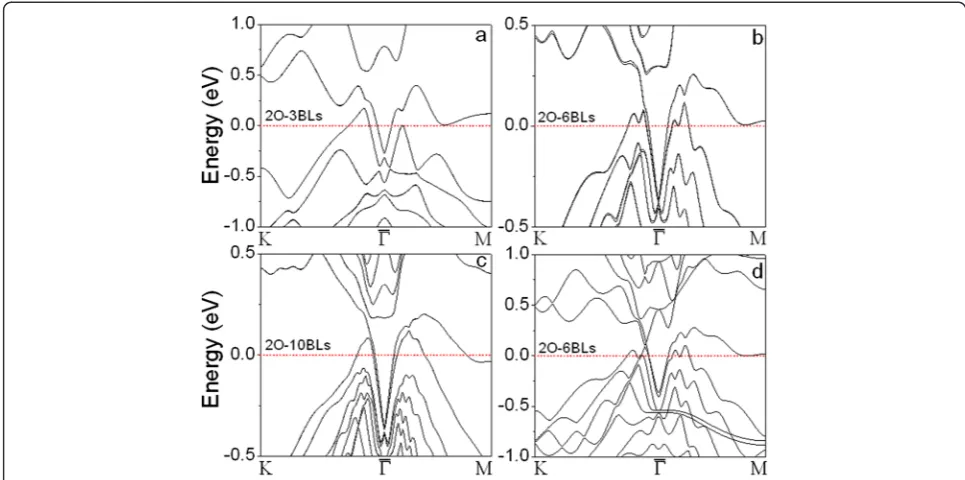 Fig. 4 Calculated band structures of Sb(111) films with O atoms adsorbed on both surfaces:calculations; a 3 BL, b 6 BL, and c 10 BL with SOC included in the d 6 BL without SOC