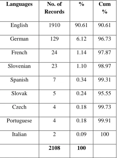 Table 3: Bibliographical form wise of Research Publications 