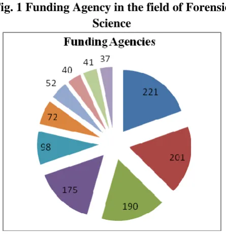 Fig. 1 Funding Agency in the field of Forensic Science