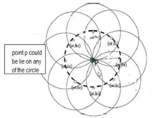 Fig 2.1: Hough Transform Parametric Space 