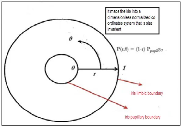 Fig 2.2: Hough Transform Procedure 