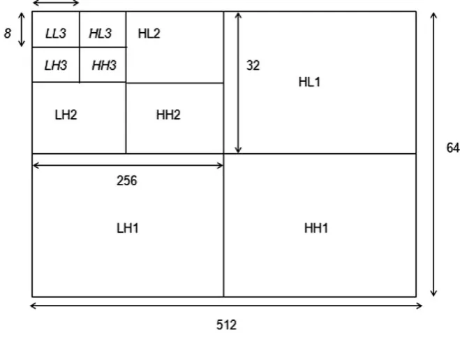 Fig 4.1 HAAR three level wavelet decomposition 