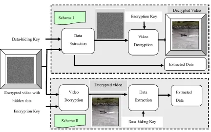 Figure. 1 Video encryption and data embedding at the sender end. 