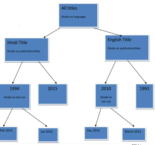 Table 1:Distributed library dataset 