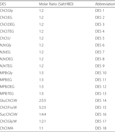 Table 2 List of DESs prepared with molar ratios andabbreviations