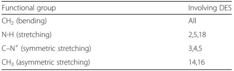 Table 3 Functional groups coming from glycolic HBDs afterDES formation with different salts
