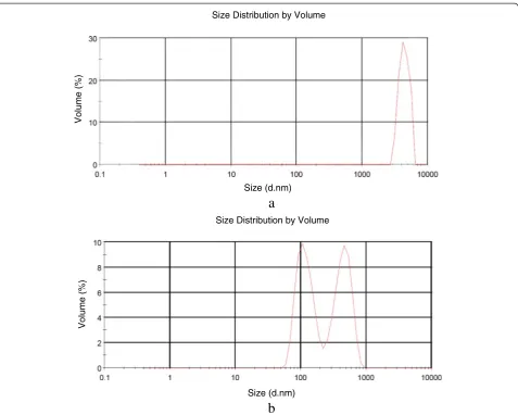 Fig. 4 Size distribution of pristine graphene a, Z-Average 3.364 μM and oxidized graphene b, Z-Average 0.4773 μM