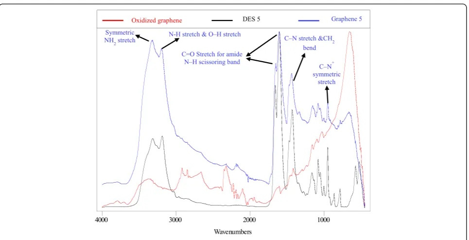 Fig. 5 FTIR spectra for DES 5, oxidized graphene and functionalized graphene