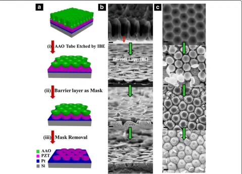 Fig. 1 Fabrication details for the PZT nanodot arrays. a Schematic illustration of the fabrication procedures of ordered PZT nanodot arrays byone-step mask etching method, utilizing the barrier layer of AAO as mask: (i) the first long-time etching by the A