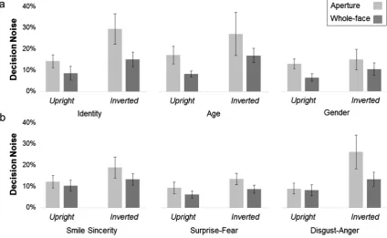 Fig. 3. (a) Mean estimates of decision noise for structural attributes. (b) Mean estimates of decision noise for transient expression attributes