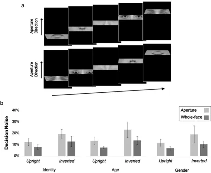 Fig. 5. (a) To determine whether the results obtained above are sensitive to the direction of aperture motion, we compared observers’ judgments of structural attributes inthe whole-face condition with a novel aperture condition, in which the viewing window