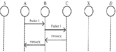 Fig. 2.1.1 TWOACK scheme: Each node is required to send back an acknowledgment packet to the node that is two hops away from it 