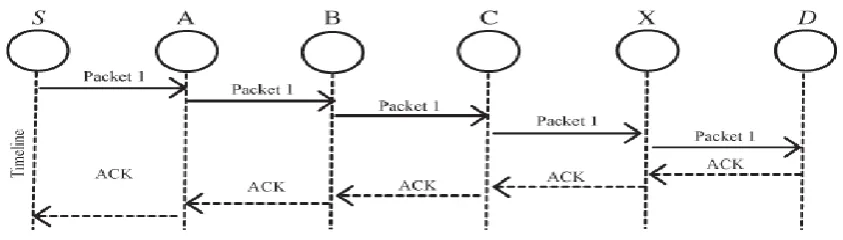 Fig. 2.1.2 ACK scheme: The destination node is required to send acknowledgment packets to the source node 