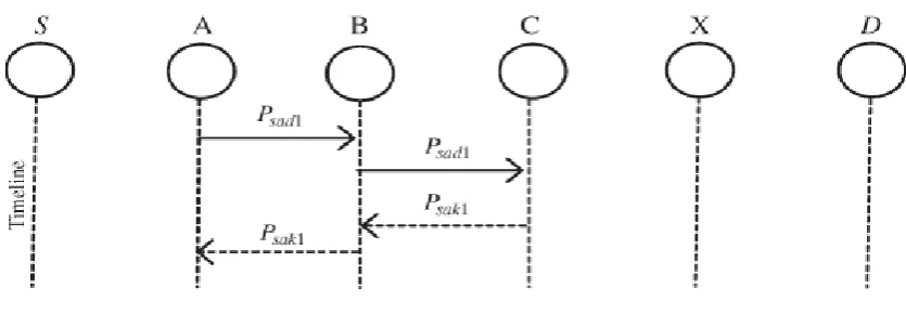 Fig. 4.1.1 ACK scheme: The destination node is required to send back an Acknowledgment packet to source node when it receives a new packet 