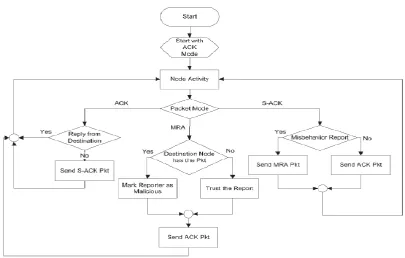 Fig. 4.2.1 S-ACK scheme: Node C is required to send back an acknowledgment packet to node A