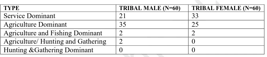 Table 2: Showing Mean and Standard Deviation for the scores obtained on TAT for nAchievement for tribal male and female: 