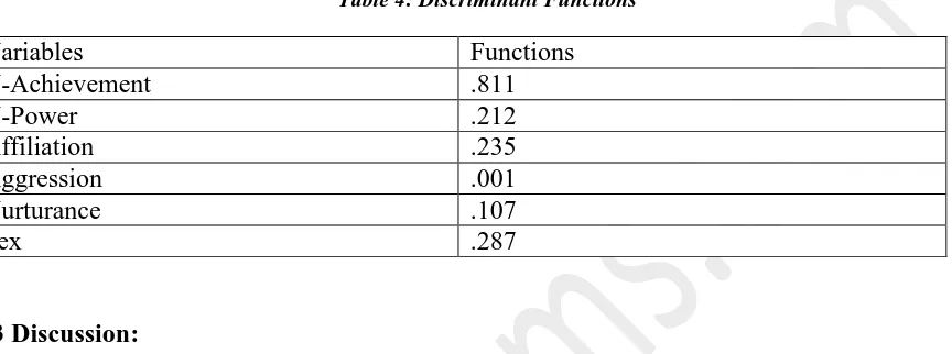 Table 4: Discriminant Functions  