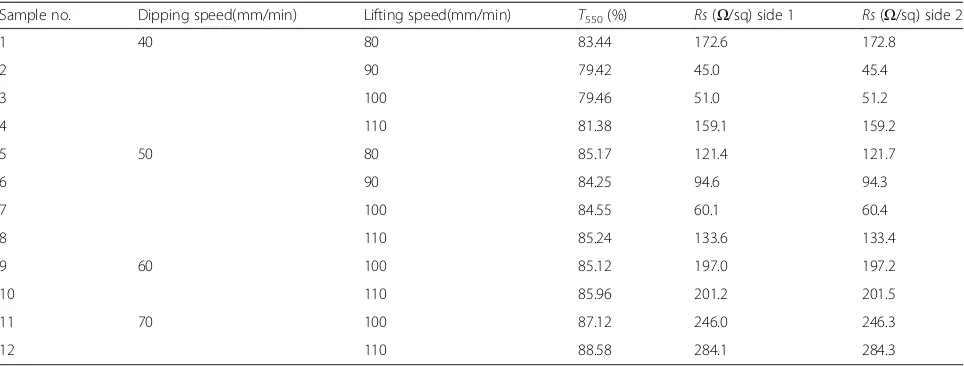Table 1 Transmittance at λ = 550 nm and corresponding sheet resistance of AgNWs/PVC/AgNWs films with different dip-coatingparameters
