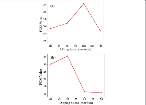 Fig. 5 FOM value of a different lifting speed when the dipping speed is 50 mm/min and b different dipping speed when the lifting speedis 100 mm/min