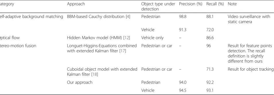 Table 3 Comparison with other research work