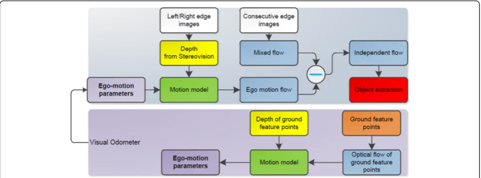 Fig. 1 The flowchart of motion detection in dynamic scenes