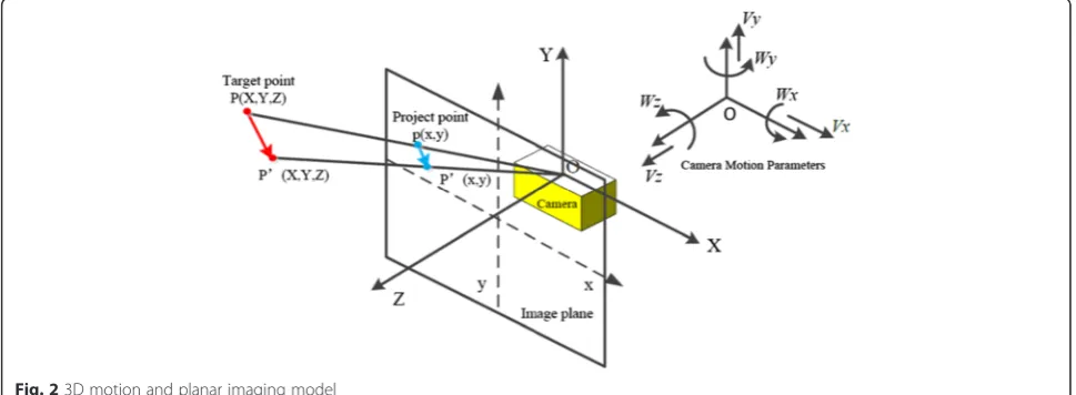 Fig. 2 3D motion and planar imaging model