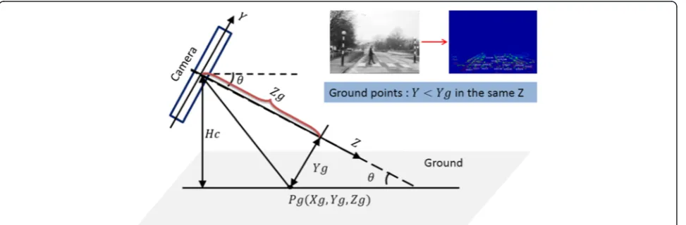 Fig. 3 Camera installation geometry for determination of road surface points
