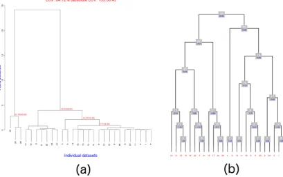 Figure 4. Dendrograms corresponding to runs of (Figure 4.BLEND on datasets of serial group 25