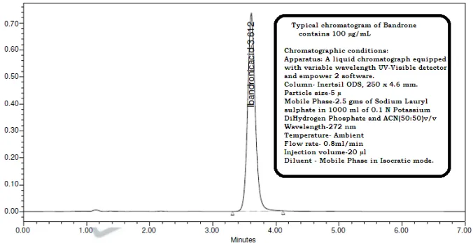 Figure 2. Typical chromatogram of standard Ibandronic Acid 