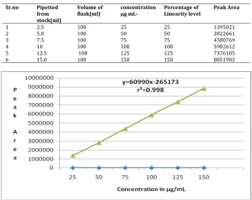 Table 3. Standard Calibration Values of Ibandronic Acid 