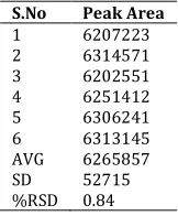 Table 7. Method robustness of Ibandronic acid in dosage form 