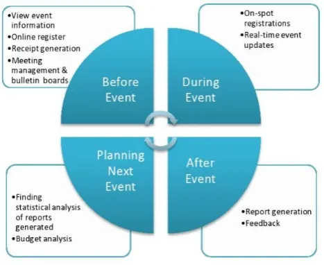 Fig. 2 Tasks involved in event management 